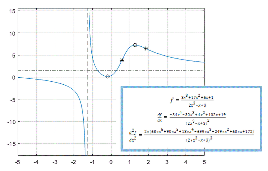 Differentiation