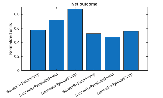 Figure contains an axes object. The axes object with title Net outcome, ylabel Normalized units contains an object of type bar.