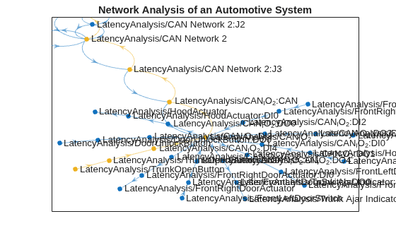 Model-Based Network Latency Analysis of Automotive System