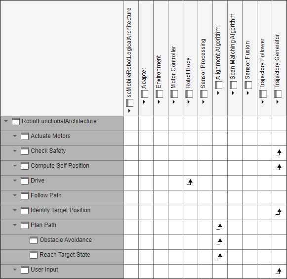 Mobile robot functional to logical architecture allocation matrix.