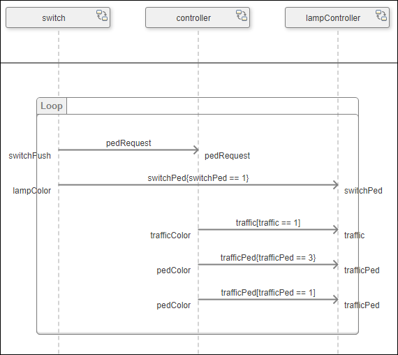 Pedestrian cross sequence diagram before execution.