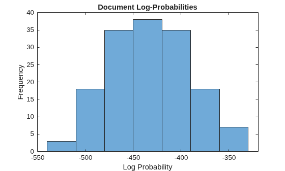 Figure contains an axes object. The axes object with title Document Log-Probabilities, xlabel Log Probability, ylabel Frequency contains an object of type histogram.