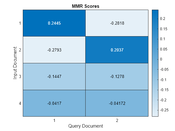 Figure contains an object of type heatmap. The chart of type heatmap has title MMR Scores.