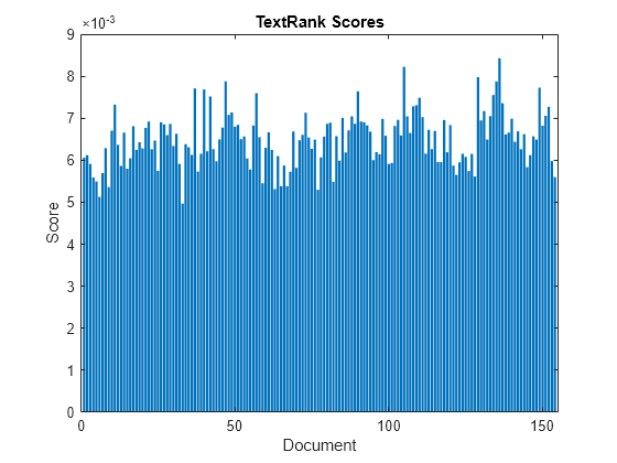 Figure contains an axes object. The axes object with title TextRank Scores, xlabel Document, ylabel Score contains an object of type bar.