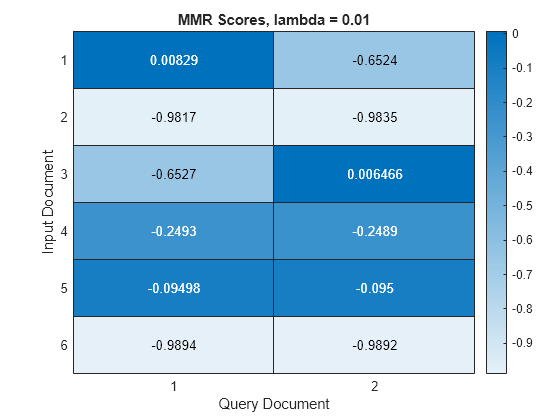 Figure contains an object of type heatmap. The chart of type heatmap has title MMR Scores, lambda = 0.01.