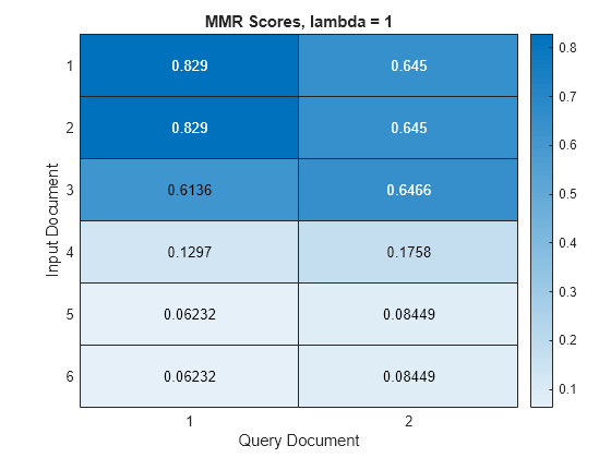 Figure contains an object of type heatmap. The chart of type heatmap has title MMR Scores, lambda = 1.