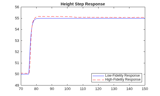 Figure contains an axes object. The axes object with title Height Step Response contains 2 objects of type line. These objects represent Low-Fidelity Response, High-Fidelity Response.
