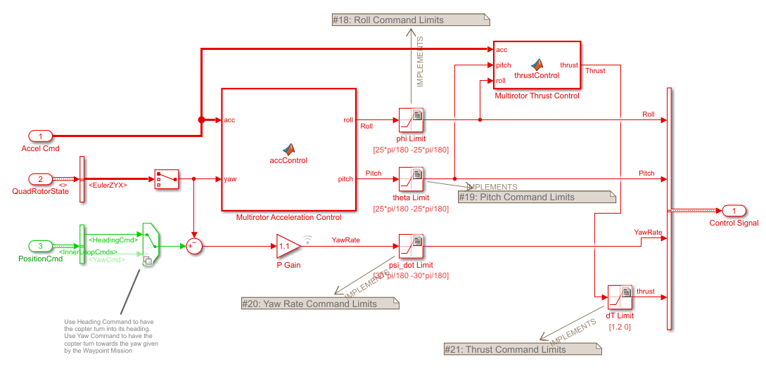 Multirotor model section that implements the theta_limits requirement.