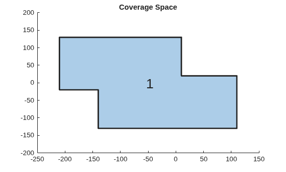 Figure contains an axes object. The axes object with title Coverage Space contains 2 objects of type polygon, text.
