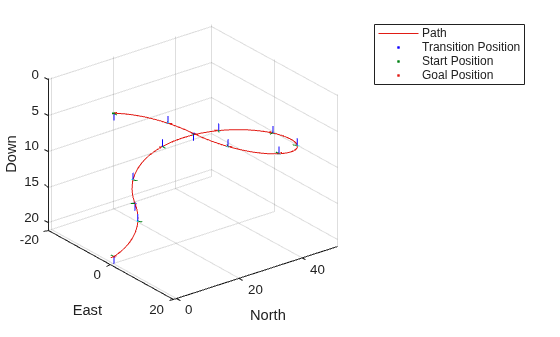 Figure contains an axes object. The axes object with xlabel North, ylabel East contains 60 objects of type patch, line. One or more of the lines displays its values using only markers These objects represent Path, Transition Position, Start Position, Goal Position.