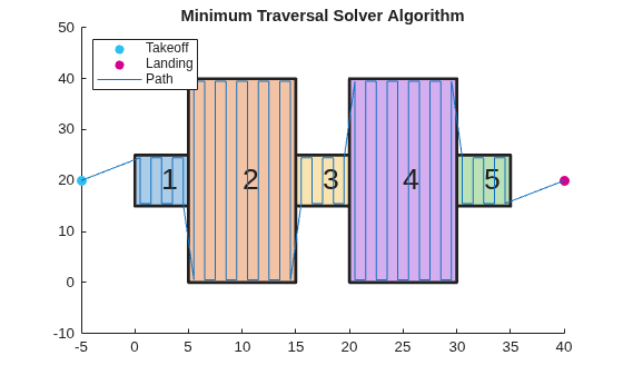 Figure contains an axes object. The axes object with title Minimum Traversal Solver Algorithm contains 13 objects of type polygon, text, scatter, line. These objects represent Takeoff, Landing, Path.
