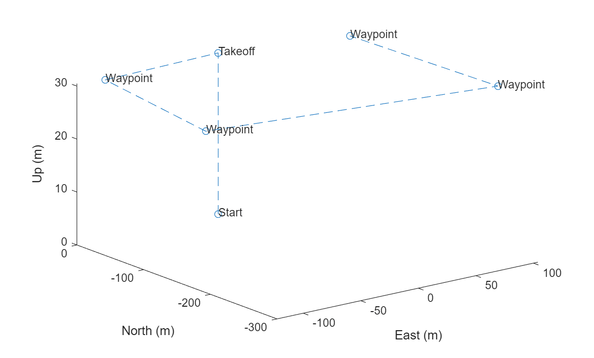 3D plot of a UAV mission showing Start, Takeoff, Waypoint, and landing positions connected by dashed blue lines with North, East, and Up axes in meters