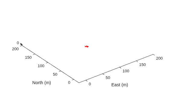 Figure contains an axes object. The axes object with xlabel East (m), ylabel North (m) contains an object of type patch.