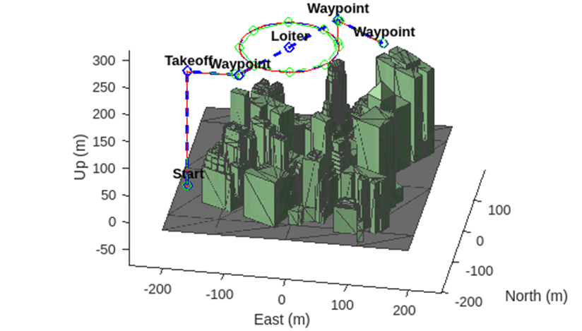 3D plot of a UAV flight path over Manhattan buildings showing Start, Takeoff, Waypoint, and Loiter mission segments with East, North, and Up axes