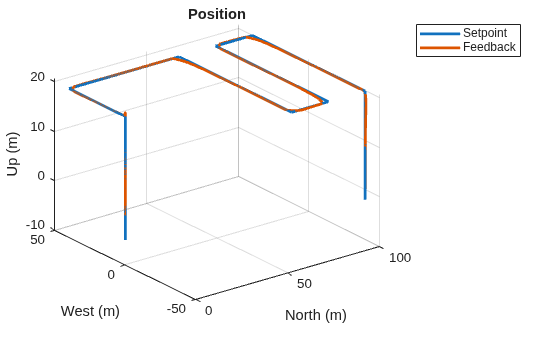 Figure contains an axes object. The axes object with title Position, xlabel North (m), ylabel West (m) contains 2 objects of type line. These objects represent Setpoint, Feedback.