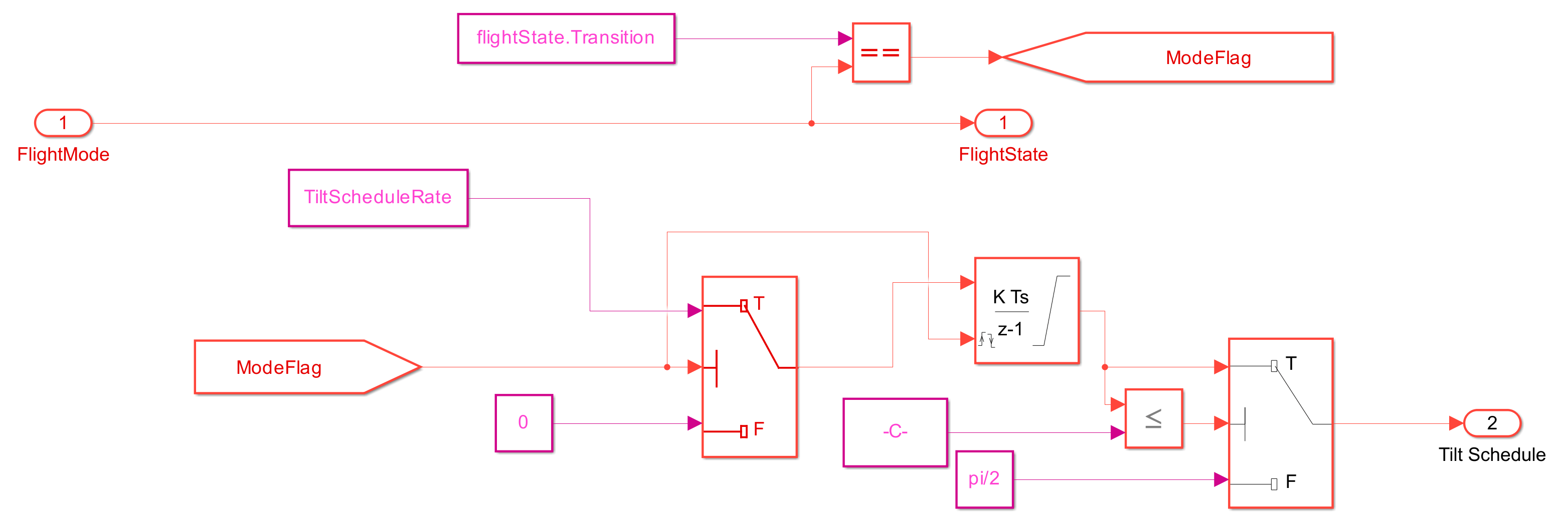 Forward Transition Scheduler subsystem with FlightMode input, TiltScheduleRate, ModeFlag logic, and Tilt Schedule output