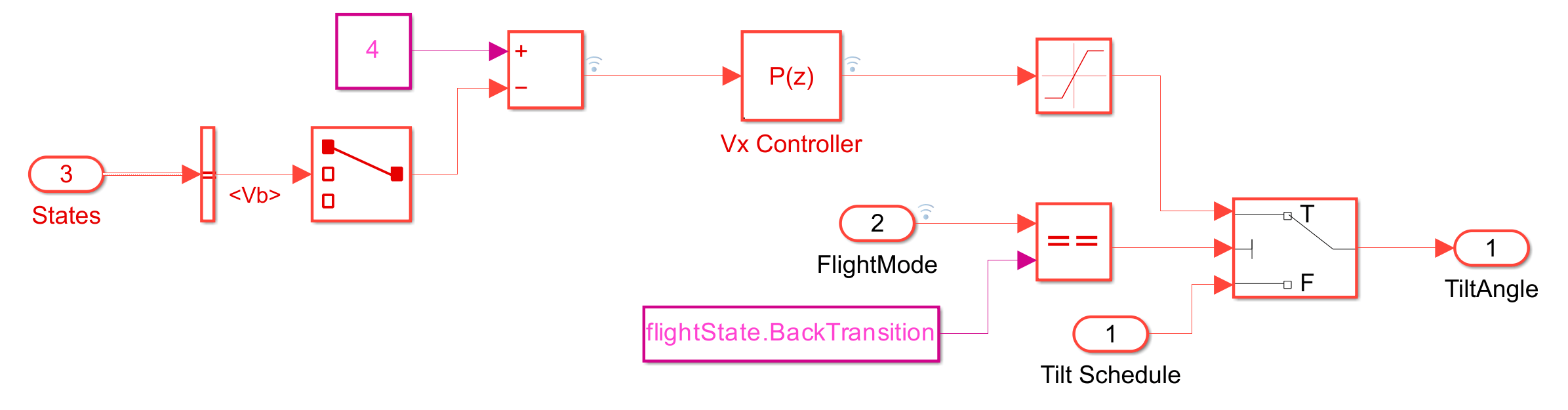 Back Transition Scheduler subsystem with States input, Vx Controller, FlightMode comparison, and TiltAngle output