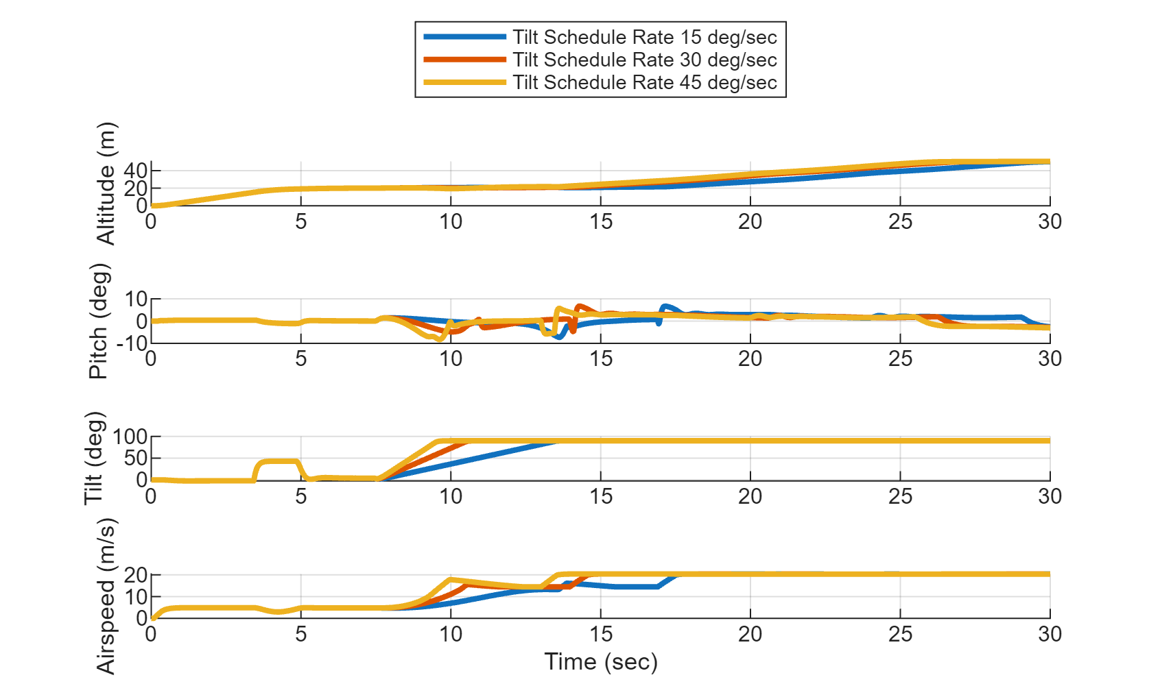 Figure contains 4 axes objects. Axes object 1 with ylabel Altitude (m) contains 3 objects of type line. Axes object 2 with ylabel Pitch (deg) contains 3 objects of type line. Axes object 3 with ylabel Tilt (deg) contains 3 objects of type line. Axes object 4 with xlabel Time (sec), ylabel Airspeed (m/s) contains 3 objects of type line. These objects represent Tilt Schedule Rate 15 deg/sec, Tilt Schedule Rate 30 deg/sec, Tilt Schedule Rate 45 deg/sec.