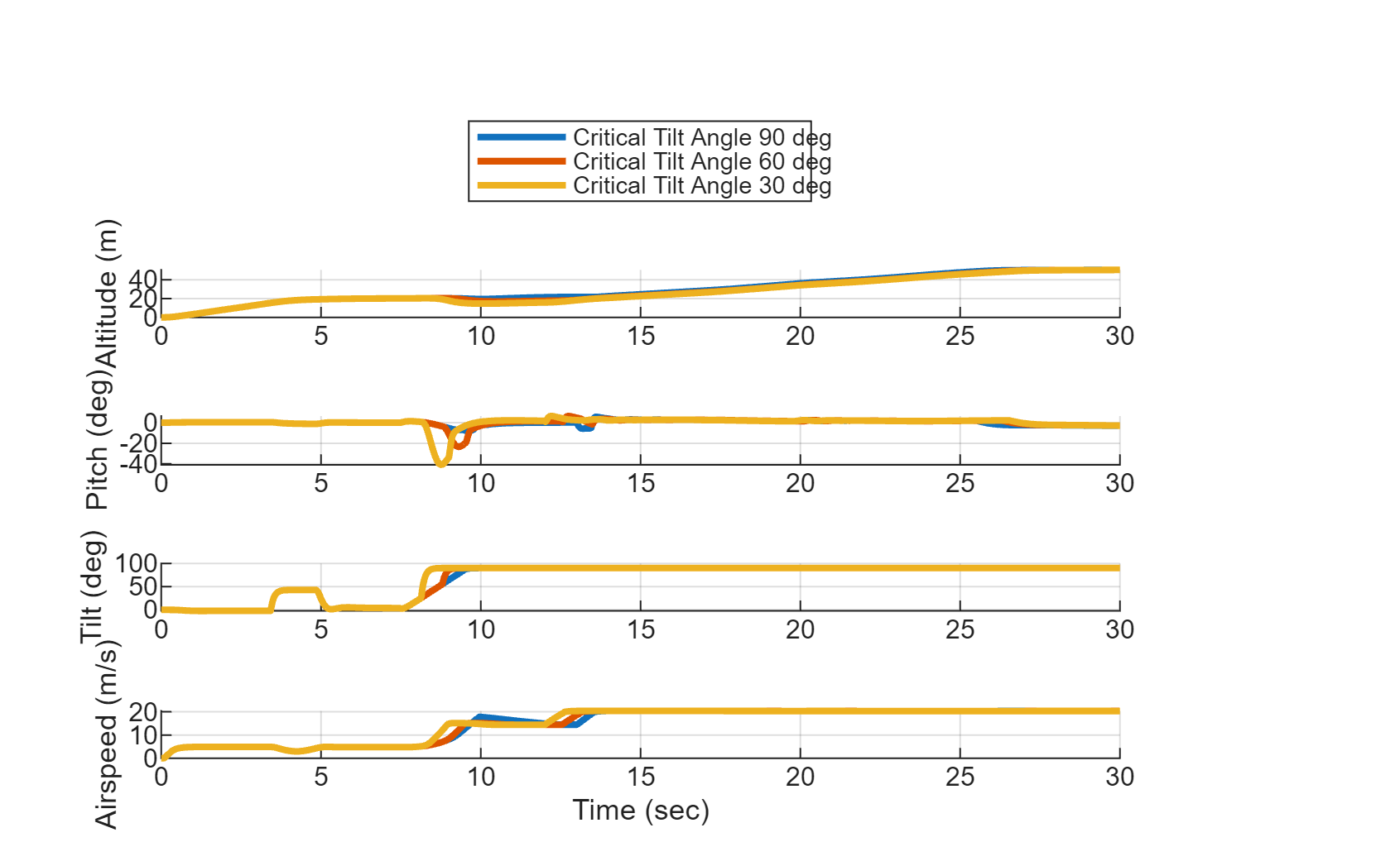 Figure contains 4 axes objects. Axes object 1 with ylabel Altitude (m) contains 3 objects of type line. Axes object 2 with ylabel Pitch (deg) contains 3 objects of type line. Axes object 3 with ylabel Tilt (deg) contains 3 objects of type line. Axes object 4 with xlabel Time (sec), ylabel Airspeed (m/s) contains 3 objects of type line. These objects represent Critical Tilt Angle 90 deg, Critical Tilt Angle 60 deg, Critical Tilt Angle 30 deg.