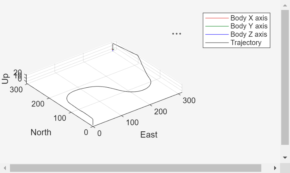 Figure Trajectory contains an axes object. The axes object with xlabel East, ylabel North contains 6 objects of type patch, line, scatter.