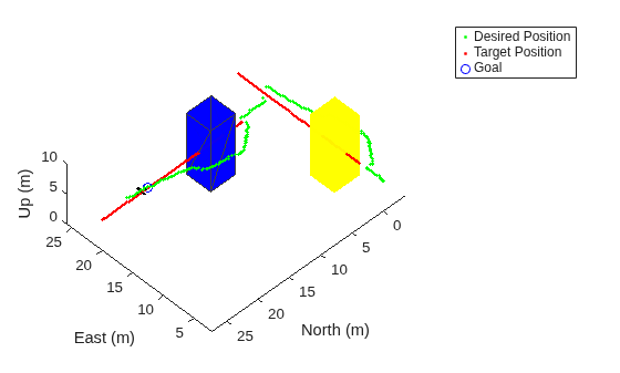Figure contains an axes object. The axes object with xlabel East (m), ylabel North (m) contains 603 objects of type patch, line. These objects represent Desired Position, Target Position, Goal.