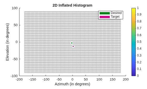Figure contains an axes object. The axes object with title 2D Inflated Histogram, xlabel Azimuth (in degrees), ylabel Elevation (in degrees) contains 112 objects of type line, patch. These objects represent Target, Desired.