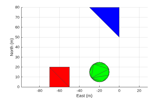 Figure contains an axes object. The axes object with xlabel East (m), ylabel North (m) contains 3 objects of type patch.