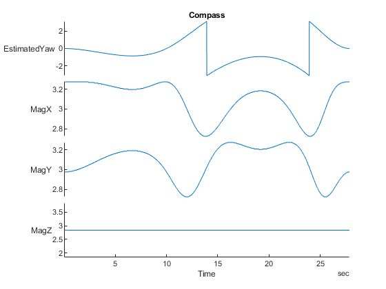 Compass time series showing EstimatedYaw and MagX, MagY, MagZ magnetometer readings over 27 seconds