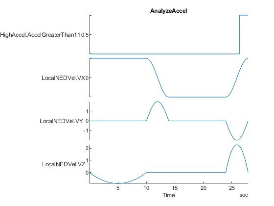 AnalyzeAccel time series showing HighAccel.AccelGreaterThan11 flag and LocalNEDVel VX, VY, VZ components over 27 seconds