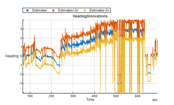 Figure HeadingInnovations contains an object of type stackedplot. The chart of type stackedplot has title HeadingInnovations.