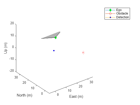 Avoid Moving Obstacles Based on Radar Detections