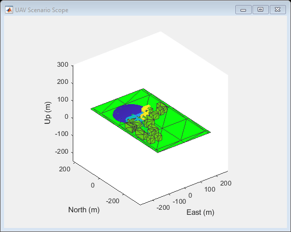 Figure UAV Scenario Scope contains an axes object. The axes object with xlabel East (m), ylabel North (m) contains 16 objects of type patch, scatter, line.