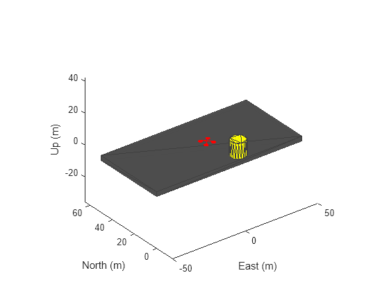 Figure contains an axes object. The axes object with xlabel East (m), ylabel North (m) contains 3 objects of type patch.