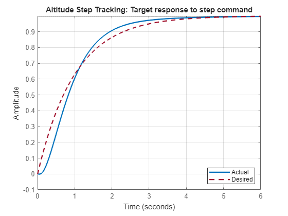 Figure contains an axes object. The axes object with title From: Fixed Wing Controller Tuning/In Bus Element2 To: Fixed Wing Controller Tuning/Gain contains 2 objects of type line. These objects represent Actual, Desired.