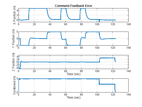 Figure contains 3 axes objects. Axes object 1 with title Command-Feedback Error, ylabel X Position Error contains an object of type line. Axes object 2 with ylabel Y Position Error contains an object of type line. Axes object 3 with xlabel Time (sec), ylabel Z Position Error contains an object of type line.