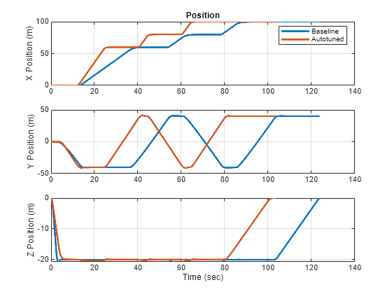 Figure contains an axes object. The axes object with xlabel North, ylabel West contains 2 objects of type line. These objects represent Command, Feedback.