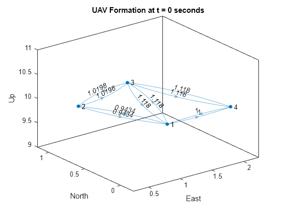 Figure contains an axes object. The axes object with title UAV Formation at t = 0 seconds, xlabel East, ylabel North contains an object of type graphplot.