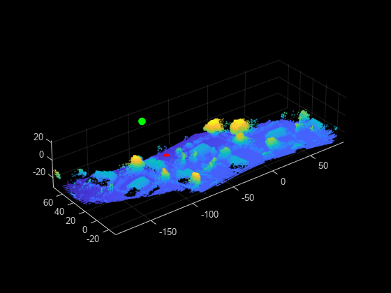 Figure contains an axes object. The axes object contains 3 objects of type scatter.