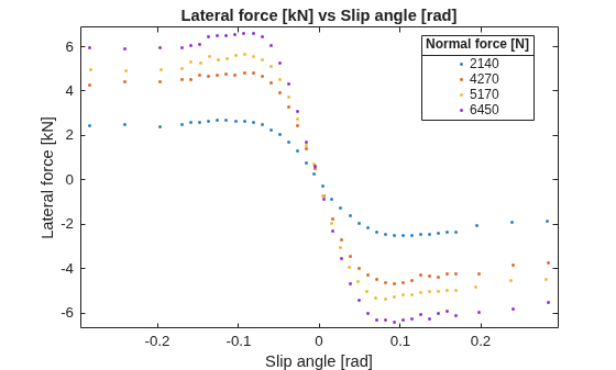 Figure contains an axes object. The axes object with title Lateral force [kN] vs Slip angle [rad], xlabel Slip angle [rad], ylabel Lateral force [kN] contains 4 objects of type line. One or more of the lines displays its values using only markers These objects represent 2140, 4270, 5170, 6450.