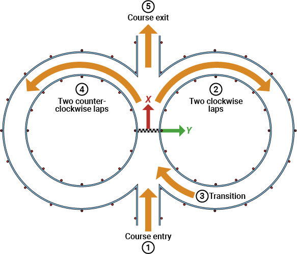 Figure-eight driving course diagram showing entry, two clockwise laps, transition, two counterclockwise laps, and exit, with arrows indicating direction and labeled steps 1 to 5.