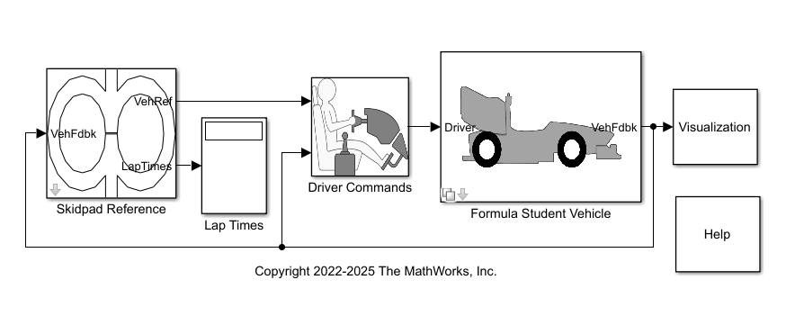 Block diagram of a skidpad simulation workflow showing Skidpad Reference, Lap Times, Driver Commands, Formula Student Vehicle, and outputs for Visualization and Help.