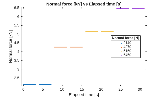 Figure contains an axes object. The axes object with title Normal force [kN] vs Elapsed time [s], xlabel Elapsed time [s], ylabel Normal force [kN] contains 4 objects of type line. One or more of the lines displays its values using only markers These objects represent 2140, 4270, 5160, 6450.