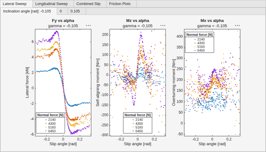 Figure contains 72 axes objects and another object of type uitabgroup. Axes object 1 with title Fx vs kappa, xlabel Longitudinal slip [], ylabel Longitudinal force [kN] contains 4 objects of type line. One or more of the lines displays its values using only markers These objects represent 2150, 4320, 5190, 6500. Axes object 2 with title Fy vs kappa, xlabel Longitudinal slip [], ylabel Lateral force [kN] contains 4 objects of type line. One or more of the lines displays its values using only markers These objects represent 2150, 4320, 5190, 6500. Axes object 3 with title Mz vs kappa, xlabel Longitudinal slip [], ylabel Self-aligning moment [Nm] contains 4 objects of type line. One or more of the lines displays its values using only markers These objects represent 2150, 4320, 5190, 6500. Axes object 4 with title Mx vs kappa, xlabel Longitudinal slip [], ylabel Overturning moment [Nm] contains 4 objects of type line. One or more of the lines displays its values using only markers These objects represent 2150, 4320, 5190, 6500. Axes object 5 with title Fx vs kappa, xlabel Longitudinal slip [], ylabel Longitudinal force [kN] contains 4 objects of type line. One or more of the lines displays its values using only markers These objects represent 2150, 4320, 5180, 6480. Axes object 6 with title Fy vs kappa, xlabel Longitudinal slip [], ylabel Lateral force [kN] contains 4 objects of type line. One or more of the lines displays its values using only markers These objects represent 2150, 4320, 5180, 6480. Axes object 7 with title Mz vs kappa, xlabel Longitudinal slip [], ylabel Self-aligning moment [Nm] contains 4 objects of type line. One or more of the lines displays its values using only markers These objects represent 2150, 4320, 5180, 6480. Axes object 8 with title Mx vs kappa, xlabel Longitudinal slip [], ylabel Overturning moment [Nm] contains 4 objects of type line. One or more of the lines displays its values using only markers These objects represent 2150, 4320, 5180, 6480. Axes object 9 with title Fx vs kappa, xlabel Longitudinal slip [], ylabel Longitudinal force [kN] contains 4 objects of type line. One or more of the lines displays its values using only markers These objects represent 2140, 4300, 5160, 6460. Axes object 10 with title Fy vs kappa, xlabel Longitudinal slip [], ylabel Lateral force [kN] contains 4 objects of type line. One or more of the lines displays its values using only markers These objects represent 2140, 4300, 5160, 6460. Axes object 11 with title Mz vs kappa, xlabel Longitudinal slip [], ylabel Self-aligning moment [Nm] contains 4 objects of type line. One or more of the lines displays its values using only markers These objects represent 2140, 4300, 5160, 6460. Axes object 12 with title Mx vs kappa, xlabel Longitudinal slip [], ylabel Overturning moment [Nm] contains 4 objects of type line. One or more of the lines displays its values using only markers These objects represent 2140, 4300, 5160, 6460. Axes object 13 with title Fx vs kappa, xlabel Longitudinal slip [], ylabel Longitudinal force [kN] contains 4 objects of type line. One or more of the lines displays its values using only markers These objects represent 2140, 4300, 5160, 6460. Axes object 14 with title Fy vs kappa, xlabel Longitudinal slip [], ylabel Lateral force [kN] contains 4 objects of type line. One or more of the lines displays its values using only markers These objects represent 2140, 4300, 5160, 6460. Axes object 15 with title Mz vs kappa, xlabel Longitudinal slip [], ylabel Self-aligning moment [Nm] contains 4 objects of type line. One or more of the lines displays its values using only markers These objects represent 2140, 4300, 5160, 6460. Axes object 16 with title Mx vs kappa, xlabel Longitudinal slip [], ylabel Overturning moment [Nm] contains 4 objects of type line. One or more of the lines displays its values using only markers These objects represent 2140, 4300, 5160, 6460. Axes object 17 with title Fx vs kappa, xlabel Longitudinal slip [], ylabel Longitudinal force [kN] contains 4 objects of type line. One or more of the lines displays its values using only markers These objects represent 2150, 4310, 5180, 6480. Axes object 18 with title Fy vs kappa, xlabel Longitudinal slip [], ylabel Lateral force [kN] contains 4 objects of type line. One or more of the lines displays its values using only markers These objects represent 2150, 4310, 5180, 6480. Axes object 19 with title Mz vs kappa, xlabel Longitudinal slip [], ylabel Self-aligning moment [Nm] contains 4 objects of type line. One or more of the lines displays its values using only markers These objects represent 2150, 4310, 5180, 6480. Axes object 20 with title Mx vs kappa, xlabel Longitudinal slip [], ylabel Overturning moment [Nm] contains 4 objects of type line. One or more of the lines displays its values using only markers These objects represent 2150, 4310, 5180, 6480. Axes object 21 with title Fx vs kappa, xlabel Longitudinal slip [], ylabel Longitudinal force [kN] contains 4 objects of type line. One or more of the lines displays its values using only markers These objects represent 2160, 4330, 5200, 6500. Axes object 22 with title Fy vs kappa, xlabel Longitudinal slip [], ylabel Lateral force [kN] contains 4 objects of type line. One or more of the lines displays its values using only markers These objects represent 2160, 4330, 5200, 6500. Axes object 23 with title Mz vs kappa, xlabel Longitudinal slip [], ylabel Self-aligning moment [Nm] contains 4 objects of type line. One or more of the lines displays its values using only markers These objects represent 2160, 4330, 5200, 6500. Axes object 24 with title Mx vs kappa, xlabel Longitudinal slip [], ylabel Overturning moment [Nm] contains 4 objects of type line. One or more of the lines displays its values using only markers These objects represent 2160, 4330, 5200, 6500. Axes object 25 with title Fx vs kappa, xlabel Longitudinal slip [], ylabel Longitudinal force [kN] contains 4 objects of type line. One or more of the lines displays its values using only markers These objects represent 2150, 4310, 5180, 6480. Axes object 26 with title Fy vs kappa, xlabel Longitudinal slip [], ylabel Lateral force [kN] contains 4 objects of type line. One or more of the lines displays its values using only markers These objects represent 2150, 4310, 5180, 6480. Axes object 27 with title Mz vs kappa, xlabel Longitudinal slip [], ylabel Self-aligning moment [Nm] contains 4 objects of type line. One or more of the lines displays its values using only markers These objects represent 2150, 4310, 5180, 6480. Axes object 28 with title Mx vs kappa, xlabel Longitudinal slip [], ylabel Overturning moment [Nm] contains 4 objects of type line. One or more of the lines displays its values using only markers These objects represent 2150, 4310, 5180, 6480. Axes object 29 with title Fx vs kappa, xlabel Longitudinal slip [], ylabel Longitudinal force [kN] contains 4 objects of type line. One or more of the lines displays its values using only markers These objects represent 2160, 4330, 5200, 6500. Axes object 30 with title Fy vs kappa, xlabel Longitudinal slip [], ylabel Lateral force [kN] contains 4 objects of type line. One or more of the lines displays its values using only markers These objects represent 2160, 4330, 5200, 6500. Axes object 31 with title Mz vs kappa, xlabel Longitudinal slip [], ylabel Self-aligning moment [Nm] contains 4 objects of type line. One or more of the lines displays its values using only markers These objects represent 2160, 4330, 5200, 6500. Axes object 32 with title Mx vs kappa, xlabel Longitudinal slip [], ylabel Overturning moment [Nm] contains 4 objects of type line. One or more of the lines displays its values using only markers These objects represent 2160, 4330, 5200, 6500. Axes object 33 with title Fx vs kappa, xlabel Longitudinal slip [], ylabel Longitudinal force [kN] contains 4 objects of type line. One or more of the lines displays its values using only markers These objects represent 2170, 4340, 5210, 6510. Axes object 34 with title Fy vs kappa, xlabel Longitudinal slip [], ylabel Lateral force [kN] contains 4 objects of type line. One or more of the lines displays its values using only markers These objects represent 2170, 4340, 5210, 6510. Axes object 35 with title Mz vs kappa, xlabel Longitudinal slip [], ylabel Self-aligning moment [Nm] contains 4 objects of type line. One or more of the lines displays its values using only markers These objects represent 2170, 4340, 5210, 6510. Axes object 36 with title Mx vs kappa, xlabel Longitudinal slip [], ylabel Overturning moment [Nm] contains 4 objects of type line. One or more of the lines displays its values using only markers These objects represent 2170, 4340, 5210, 6510. Axes object 37 with title Fx vs kappa, xlabel Longitudinal slip [], ylabel Longitudinal force [kN] contains 4 objects of type line. One or more of the lines displays its values using only markers These objects represent 2140, 4320, 5170, 6480. Axes object 38 with title Fy vs kappa, xlabel Longitudinal slip [], ylabel Lateral force [kN] contains 4 objects of type line. One or more of the lines displays its values using only markers These objects represent 2140, 4320, 5170, 6480. Axes object 39 with title Mz vs kappa, xlabel Longitudinal slip [], ylabel Self-aligning moment [Nm] contains 4 objects of type line. One or more of the lines displays its values using only markers These objects represent 2140, 4320, 5170, 6480. Axes object 40 with title Mx vs kappa, xlabel Longitudinal slip [], ylabel Overturning moment [Nm] contains 4 objects of type line. One or more of the lines displays its values using only markers These objects represent 2140, 4320, 5170, 6480. Axes object 41 with title Fx vs kappa, xlabel Longitudinal slip [], ylabel Longitudinal force [kN] contains 4 objects of type line. One or more of the lines displays its values using only markers These objects represent 2160, 4330, 5190, 6490. Axes object 42 with title Fy vs kappa, xlabel Longitudinal slip [], ylabel Lateral force [kN] contains 4 objects of type line. One or more of the lines displays its values using only markers These objects represent 2160, 4330, 5190, 6490. Axes object 43 with title Mz vs kappa, xlabel Longitudinal slip [], ylabel Self-aligning moment [Nm] contains 4 objects of type line. One or more of the lines displays its values using only markers These objects represent 2160, 4330, 5190, 6490. Axes object 44 with title Mx vs kappa, xlabel Longitudinal slip [], ylabel Overturning moment [Nm] contains 4 objects of type line. One or more of the lines displays its values using only markers These objects represent 2160, 4330, 5190, 6490. Axes object 45 with title Fx vs kappa, xlabel Longitudinal slip [], ylabel Longitudinal force [kN] contains 4 objects of type line. One or more of the lines displays its values using only markers These objects represent 2170, 4350, 5210, 6510. Axes object 46 with title Fy vs kappa, xlabel Longitudinal slip [], ylabel Lateral force [kN] contains 4 objects of type line. One or more of the lines displays its values using only markers These objects represent 2170, 4350, 5210, 6510. Axes object 47 with title Mz vs kappa, xlabel Longitudinal slip [], ylabel Self-aligning moment [Nm] contains 4 objects of type line. One or more of the lines displays its values using only markers These objects represent 2170, 4350, 5210, 6510. Axes object 48 with title Mx vs kappa, xlabel Longitudinal slip [], ylabel Overturning moment [Nm] contains 4 objects of type line. One or more of the lines displays its values using only markers These objects represent 2170, 4350, 5210, 6510. Axes object 49 with title Fx vs kappa, xlabel Longitudinal slip [], ylabel Longitudinal force [kN] contains 4 objects of type line. One or more of the lines displays its values using only markers These objects represent 2140, 4300, 5170, 6460. Axes object 50 with xlabel Longitudinal slip [], ylabel Lateral force [N] contains an object of type text. Axes object 51 with xlabel Longitudinal slip [], ylabel Self-aligning moment [Nm] contains an object of type text. Axes object 52 with title Mx vs kappa, xlabel Longitudinal slip [], ylabel Overturning moment [Nm] contains 4 objects of type line. One or more of the lines displays its values using only markers These objects represent 2140, 4300, 5170, 6460. Axes object 53 with title Fx vs kappa, xlabel Longitudinal slip [], ylabel Longitudinal force [kN] contains 4 objects of type line. One or more of the lines displays its values using only markers These objects represent 2150, 4280, 5170, 6460. Axes object 54 with xlabel Longitudinal slip [], ylabel Lateral force [N] contains an object of type text. Axes object 55 with xlabel Longitudinal slip [], ylabel Self-aligning moment [Nm] contains an object of type text. Axes object 56 with title Mx vs kappa, xlabel Longitudinal slip [], ylabel Overturning moment [Nm] contains 4 objects of type line. One or more of the lines displays its values using only markers These objects represent 2150, 4280, 5170, 6460. Axes object 57 with title Fx vs kappa, xlabel Longitudinal slip [], ylabel Longitudinal force [kN] contains 4 objects of type line. One or more of the lines displays its values using only markers These objects represent 2140, 4310, 5170, 6460. Axes object 58 with xlabel Longitudinal slip [], ylabel Lateral force [N] contains an object of type text. Axes object 59 with xlabel Longitudinal slip [], ylabel Self-aligning moment [Nm] contains an object of type text. Axes object 60 with title Mx vs kappa, xlabel Longitudinal slip [], ylabel Overturning moment [Nm] contains 4 objects of type line. One or more of the lines displays its values using only markers These objects represent 2140, 4310, 5170, 6460. Axes object 61 with title Fy vs alpha, xlabel Slip angle [rad], ylabel Lateral force [kN] contains 4 objects of type line. One or more of the lines displays its values using only markers These objects represent 2140, 4300, 5160, 6460. Axes object 62 with title Mz vs alpha, xlabel Slip angle [rad], ylabel Self-aligning moment [Nm] contains 4 objects of type line. One or more of the lines displays its values using only markers These objects represent 2140, 4300, 5160, 6460. Axes object 63 with title Mx vs alpha, xlabel Slip angle [rad], ylabel Overturning moment [Nm] contains 4 objects of type line. One or more of the lines displays its values using only markers These objects represent 2140, 4300, 5160, 6460. Axes object 64 with title Fy vs alpha, xlabel Slip angle [rad], ylabel Lateral force [kN] contains 4 objects of type line. One or more of the lines displays its values using only markers These objects represent 2140, 4270, 5160, 6460. Axes object 65 with title Mz vs alpha, xlabel Slip angle [rad], ylabel Self-aligning moment [Nm] contains 4 objects of type line. One or more of the lines displays its values using only markers These objects represent 2140, 4270, 5160, 6460. Axes object 66 with title Mx vs alpha, xlabel Slip angle [rad], ylabel Overturning moment [Nm] contains 4 objects of type line. One or more of the lines displays its values using only markers These objects represent 2140, 4270, 5160, 6460. Axes object 67 with title Fy vs alpha, xlabel Slip angle [rad], ylabel Lateral force [kN] contains 4 objects of type line. One or more of the lines displays its values using only markers These objects represent 2140, 4300, 5160, 6450. Axes object 68 with title Mz vs alpha, xlabel Slip angle [rad], ylabel Self-aligning moment [Nm] contains 4 objects of type line. One or more of the lines displays its values using only markers These objects represent 2140, 4300, 5160, 6450. Axes object 69 with title Mx vs alpha, xlabel Slip angle [rad], ylabel Overturning moment [Nm] contains 4 objects of type line. One or more of the lines displays its values using only markers These objects represent 2140, 4300, 5160, 6450. Axes object 70 with title Friction Plot gamma = 0.105, xlabel Lateral force [kN], ylabel Longitudinal force [kN] contains 4 objects of type line. One or more of the lines displays its values using only markers These objects represent 2140, 4310, 5180, 6480. Axes object 71 with title Friction Plot gamma = 0, xlabel Lateral force [kN], ylabel Longitudinal force [kN] contains 4 objects of type line. One or more of the lines displays its values using only markers These objects represent 2150, 4320, 5190, 6490. Axes object 72 with title Friction Plot gamma = -0.105, xlabel Lateral force [kN], ylabel Longitudinal force [kN] contains 4 objects of type line. One or more of the lines displays its values using only markers These objects represent 2160, 4330, 5200, 6490.