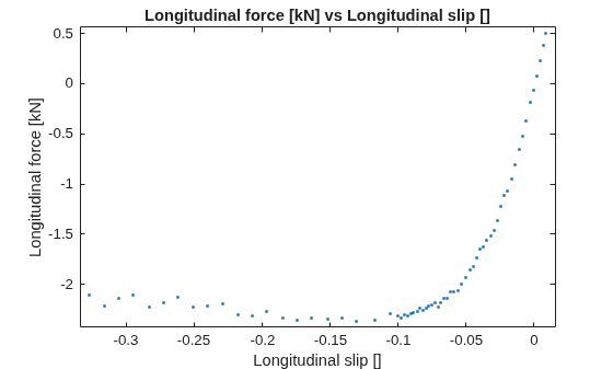 Figure contains an axes object. The axes object with title Longitudinal force [kN] vs Longitudinal slip [], xlabel Longitudinal slip [], ylabel Longitudinal force [kN] contains a line object which displays its values using only markers. This object represents 0.