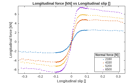 Figure contains an axes object. The axes object with title Longitudinal force [kN] vs Longitudinal slip [], xlabel Longitudinal slip [], ylabel Longitudinal force [kN] contains 4 objects of type line. One or more of the lines displays its values using only markers These objects represent 2160, 4330, 5200, 6500.