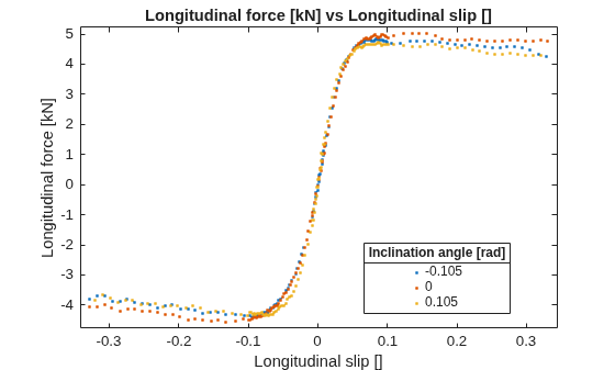 Figure contains an axes object. The axes object with title Longitudinal force [kN] vs Longitudinal slip [], xlabel Longitudinal slip [], ylabel Longitudinal force [kN] contains 3 objects of type line. One or more of the lines displays its values using only markers These objects represent -0.105, 0, 0.105.