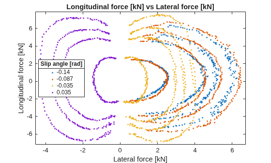 Figure contains an axes object. The axes object with title Longitudinal force [kN] vs Lateral force [kN], xlabel Lateral force [kN], ylabel Longitudinal force [kN] contains 4 objects of type line. One or more of the lines displays its values using only markers These objects represent -0.14, -0.087, -0.035, 0.035.