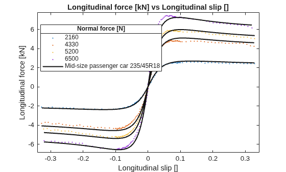 Figure contains an axes object. The axes object with title Longitudinal force [kN] vs Longitudinal slip [], xlabel Longitudinal slip [], ylabel Longitudinal force [kN] contains 12 objects of type line. One or more of the lines displays its values using only markers These objects represent 2160, 4330, 5200, 6500, Mid-size passenger car 235/45R18.
