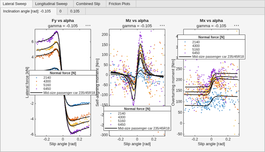 Figure contains 72 axes objects and another object of type uitabgroup. Axes object 1 with title Fx vs kappa, xlabel Longitudinal slip [], ylabel Longitudinal force [kN] contains 12 objects of type line. One or more of the lines displays its values using only markers These objects represent 2150, 4320, 5190, 6500, Mid-size passenger car 235/45R18. Axes object 2 with title Fy vs kappa, xlabel Longitudinal slip [], ylabel Lateral force [kN] contains 12 objects of type line. One or more of the lines displays its values using only markers These objects represent 2150, 4320, 5190, 6500, Mid-size passenger car 235/45R18. Axes object 3 with title Mz vs kappa, xlabel Longitudinal slip [], ylabel Self-aligning moment [Nm] contains 12 objects of type line. One or more of the lines displays its values using only markers These objects represent 2150, 4320, 5190, 6500, Mid-size passenger car 235/45R18. Axes object 4 with title Mx vs kappa, xlabel Longitudinal slip [], ylabel Overturning moment [Nm] contains 12 objects of type line. One or more of the lines displays its values using only markers These objects represent 2150, 4320, 5190, 6500, Mid-size passenger car 235/45R18. Axes object 5 with title Fx vs kappa, xlabel Longitudinal slip [], ylabel Longitudinal force [kN] contains 12 objects of type line. One or more of the lines displays its values using only markers These objects represent 2150, 4320, 5180, 6480, Mid-size passenger car 235/45R18. Axes object 6 with title Fy vs kappa, xlabel Longitudinal slip [], ylabel Lateral force [kN] contains 12 objects of type line. One or more of the lines displays its values using only markers These objects represent 2150, 4320, 5180, 6480, Mid-size passenger car 235/45R18. Axes object 7 with title Mz vs kappa, xlabel Longitudinal slip [], ylabel Self-aligning moment [Nm] contains 12 objects of type line. One or more of the lines displays its values using only markers These objects represent 2150, 4320, 5180, 6480, Mid-size passenger car 235/45R18. Axes object 8 with title Mx vs kappa, xlabel Longitudinal slip [], ylabel Overturning moment [Nm] contains 12 objects of type line. One or more of the lines displays its values using only markers These objects represent 2150, 4320, 5180, 6480, Mid-size passenger car 235/45R18. Axes object 9 with title Fx vs kappa, xlabel Longitudinal slip [], ylabel Longitudinal force [kN] contains 12 objects of type line. One or more of the lines displays its values using only markers These objects represent 2140, 4300, 5160, 6460, Mid-size passenger car 235/45R18. Axes object 10 with title Fy vs kappa, xlabel Longitudinal slip [], ylabel Lateral force [kN] contains 12 objects of type line. One or more of the lines displays its values using only markers These objects represent 2140, 4300, 5160, 6460, Mid-size passenger car 235/45R18. Axes object 11 with title Mz vs kappa, xlabel Longitudinal slip [], ylabel Self-aligning moment [Nm] contains 12 objects of type line. One or more of the lines displays its values using only markers These objects represent 2140, 4300, 5160, 6460, Mid-size passenger car 235/45R18. Axes object 12 with title Mx vs kappa, xlabel Longitudinal slip [], ylabel Overturning moment [Nm] contains 12 objects of type line. One or more of the lines displays its values using only markers These objects represent 2140, 4300, 5160, 6460, Mid-size passenger car 235/45R18. Axes object 13 with title Fx vs kappa, xlabel Longitudinal slip [], ylabel Longitudinal force [kN] contains 12 objects of type line. One or more of the lines displays its values using only markers These objects represent 2140, 4300, 5160, 6460, Mid-size passenger car 235/45R18. Axes object 14 with title Fy vs kappa, xlabel Longitudinal slip [], ylabel Lateral force [kN] contains 12 objects of type line. One or more of the lines displays its values using only markers These objects represent 2140, 4300, 5160, 6460, Mid-size passenger car 235/45R18. Axes object 15 with title Mz vs kappa, xlabel Longitudinal slip [], ylabel Self-aligning moment [Nm] contains 12 objects of type line. One or more of the lines displays its values using only markers These objects represent 2140, 4300, 5160, 6460, Mid-size passenger car 235/45R18. Axes object 16 with title Mx vs kappa, xlabel Longitudinal slip [], ylabel Overturning moment [Nm] contains 12 objects of type line. One or more of the lines displays its values using only markers These objects represent 2140, 4300, 5160, 6460, Mid-size passenger car 235/45R18. Axes object 17 with title Fx vs kappa, xlabel Longitudinal slip [], ylabel Longitudinal force [kN] contains 12 objects of type line. One or more of the lines displays its values using only markers These objects represent 2150, 4310, 5180, 6480, Mid-size passenger car 235/45R18. Axes object 18 with title Fy vs kappa, xlabel Longitudinal slip [], ylabel Lateral force [kN] contains 12 objects of type line. One or more of the lines displays its values using only markers These objects represent 2150, 4310, 5180, 6480, Mid-size passenger car 235/45R18. Axes object 19 with title Mz vs kappa, xlabel Longitudinal slip [], ylabel Self-aligning moment [Nm] contains 12 objects of type line. One or more of the lines displays its values using only markers These objects represent 2150, 4310, 5180, 6480, Mid-size passenger car 235/45R18. Axes object 20 with title Mx vs kappa, xlabel Longitudinal slip [], ylabel Overturning moment [Nm] contains 12 objects of type line. One or more of the lines displays its values using only markers These objects represent 2150, 4310, 5180, 6480, Mid-size passenger car 235/45R18. Axes object 21 with title Fx vs kappa, xlabel Longitudinal slip [], ylabel Longitudinal force [kN] contains 12 objects of type line. One or more of the lines displays its values using only markers These objects represent 2160, 4330, 5200, 6500, Mid-size passenger car 235/45R18. Axes object 22 with title Fy vs kappa, xlabel Longitudinal slip [], ylabel Lateral force [kN] contains 12 objects of type line. One or more of the lines displays its values using only markers These objects represent 2160, 4330, 5200, 6500, Mid-size passenger car 235/45R18. Axes object 23 with title Mz vs kappa, xlabel Longitudinal slip [], ylabel Self-aligning moment [Nm] contains 12 objects of type line. One or more of the lines displays its values using only markers These objects represent 2160, 4330, 5200, 6500, Mid-size passenger car 235/45R18. Axes object 24 with title Mx vs kappa, xlabel Longitudinal slip [], ylabel Overturning moment [Nm] contains 12 objects of type line. One or more of the lines displays its values using only markers These objects represent 2160, 4330, 5200, 6500, Mid-size passenger car 235/45R18. Axes object 25 with title Fx vs kappa, xlabel Longitudinal slip [], ylabel Longitudinal force [kN] contains 12 objects of type line. One or more of the lines displays its values using only markers These objects represent 2150, 4310, 5180, 6480, Mid-size passenger car 235/45R18. Axes object 26 with title Fy vs kappa, xlabel Longitudinal slip [], ylabel Lateral force [kN] contains 12 objects of type line. One or more of the lines displays its values using only markers These objects represent 2150, 4310, 5180, 6480, Mid-size passenger car 235/45R18. Axes object 27 with title Mz vs kappa, xlabel Longitudinal slip [], ylabel Self-aligning moment [Nm] contains 12 objects of type line. One or more of the lines displays its values using only markers These objects represent 2150, 4310, 5180, 6480, Mid-size passenger car 235/45R18. Axes object 28 with title Mx vs kappa, xlabel Longitudinal slip [], ylabel Overturning moment [Nm] contains 12 objects of type line. One or more of the lines displays its values using only markers These objects represent 2150, 4310, 5180, 6480, Mid-size passenger car 235/45R18. Axes object 29 with title Fx vs kappa, xlabel Longitudinal slip [], ylabel Longitudinal force [kN] contains 12 objects of type line. One or more of the lines displays its values using only markers These objects represent 2160, 4330, 5200, 6500, Mid-size passenger car 235/45R18. Axes object 30 with title Fy vs kappa, xlabel Longitudinal slip [], ylabel Lateral force [kN] contains 12 objects of type line. One or more of the lines displays its values using only markers These objects represent 2160, 4330, 5200, 6500, Mid-size passenger car 235/45R18. Axes object 31 with title Mz vs kappa, xlabel Longitudinal slip [], ylabel Self-aligning moment [Nm] contains 12 objects of type line. One or more of the lines displays its values using only markers These objects represent 2160, 4330, 5200, 6500, Mid-size passenger car 235/45R18. Axes object 32 with title Mx vs kappa, xlabel Longitudinal slip [], ylabel Overturning moment [Nm] contains 12 objects of type line. One or more of the lines displays its values using only markers These objects represent 2160, 4330, 5200, 6500, Mid-size passenger car 235/45R18. Axes object 33 with title Fx vs kappa, xlabel Longitudinal slip [], ylabel Longitudinal force [kN] contains 12 objects of type line. One or more of the lines displays its values using only markers These objects represent 2170, 4340, 5210, 6510, Mid-size passenger car 235/45R18. Axes object 34 with title Fy vs kappa, xlabel Longitudinal slip [], ylabel Lateral force [kN] contains 12 objects of type line. One or more of the lines displays its values using only markers These objects represent 2170, 4340, 5210, 6510, Mid-size passenger car 235/45R18. Axes object 35 with title Mz vs kappa, xlabel Longitudinal slip [], ylabel Self-aligning moment [Nm] contains 12 objects of type line. One or more of the lines displays its values using only markers These objects represent 2170, 4340, 5210, 6510, Mid-size passenger car 235/45R18. Axes object 36 with title Mx vs kappa, xlabel Longitudinal slip [], ylabel Overturning moment [Nm] contains 12 objects of type line. One or more of the lines displays its values using only markers These objects represent 2170, 4340, 5210, 6510, Mid-size passenger car 235/45R18. Axes object 37 with title Fx vs kappa, xlabel Longitudinal slip [], ylabel Longitudinal force [kN] contains 12 objects of type line. One or more of the lines displays its values using only markers These objects represent 2140, 4320, 5170, 6480, Mid-size passenger car 235/45R18. Axes object 38 with title Fy vs kappa, xlabel Longitudinal slip [], ylabel Lateral force [kN] contains 12 objects of type line. One or more of the lines displays its values using only markers These objects represent 2140, 4320, 5170, 6480, Mid-size passenger car 235/45R18. Axes object 39 with title Mz vs kappa, xlabel Longitudinal slip [], ylabel Self-aligning moment [Nm] contains 12 objects of type line. One or more of the lines displays its values using only markers These objects represent 2140, 4320, 5170, 6480, Mid-size passenger car 235/45R18. Axes object 40 with title Mx vs kappa, xlabel Longitudinal slip [], ylabel Overturning moment [Nm] contains 12 objects of type line. One or more of the lines displays its values using only markers These objects represent 2140, 4320, 5170, 6480, Mid-size passenger car 235/45R18. Axes object 41 with title Fx vs kappa, xlabel Longitudinal slip [], ylabel Longitudinal force [kN] contains 12 objects of type line. One or more of the lines displays its values using only markers These objects represent 2160, 4330, 5190, 6490, Mid-size passenger car 235/45R18. Axes object 42 with title Fy vs kappa, xlabel Longitudinal slip [], ylabel Lateral force [kN] contains 12 objects of type line. One or more of the lines displays its values using only markers These objects represent 2160, 4330, 5190, 6490, Mid-size passenger car 235/45R18. Axes object 43 with title Mz vs kappa, xlabel Longitudinal slip [], ylabel Self-aligning moment [Nm] contains 12 objects of type line. One or more of the lines displays its values using only markers These objects represent 2160, 4330, 5190, 6490, Mid-size passenger car 235/45R18. Axes object 44 with title Mx vs kappa, xlabel Longitudinal slip [], ylabel Overturning moment [Nm] contains 12 objects of type line. One or more of the lines displays its values using only markers These objects represent 2160, 4330, 5190, 6490, Mid-size passenger car 235/45R18. Axes object 45 with title Fx vs kappa, xlabel Longitudinal slip [], ylabel Longitudinal force [kN] contains 12 objects of type line. One or more of the lines displays its values using only markers These objects represent 2170, 4350, 5210, 6510, Mid-size passenger car 235/45R18. Axes object 46 with title Fy vs kappa, xlabel Longitudinal slip [], ylabel Lateral force [kN] contains 12 objects of type line. One or more of the lines displays its values using only markers These objects represent 2170, 4350, 5210, 6510, Mid-size passenger car 235/45R18. Axes object 47 with title Mz vs kappa, xlabel Longitudinal slip [], ylabel Self-aligning moment [Nm] contains 12 objects of type line. One or more of the lines displays its values using only markers These objects represent 2170, 4350, 5210, 6510, Mid-size passenger car 235/45R18. Axes object 48 with title Mx vs kappa, xlabel Longitudinal slip [], ylabel Overturning moment [Nm] contains 12 objects of type line. One or more of the lines displays its values using only markers These objects represent 2170, 4350, 5210, 6510, Mid-size passenger car 235/45R18. Axes object 49 with title Fx vs kappa, xlabel Longitudinal slip [], ylabel Longitudinal force [kN] contains 12 objects of type line. One or more of the lines displays its values using only markers These objects represent 2140, 4300, 5170, 6460, Mid-size passenger car 235/45R18. Axes object 50 with xlabel Longitudinal slip [], ylabel Lateral force [N] contains an object of type text. Axes object 51 with xlabel Longitudinal slip [], ylabel Self-aligning moment [Nm] contains an object of type text. Axes object 52 with title Mx vs kappa, xlabel Longitudinal slip [], ylabel Overturning moment [Nm] contains 12 objects of type line. One or more of the lines displays its values using only markers These objects represent 2140, 4300, 5170, 6460, Mid-size passenger car 235/45R18. Axes object 53 with title Fx vs kappa, xlabel Longitudinal slip [], ylabel Longitudinal force [kN] contains 12 objects of type line. One or more of the lines displays its values using only markers These objects represent 2150, 4280, 5170, 6460, Mid-size passenger car 235/45R18. Axes object 54 with xlabel Longitudinal slip [], ylabel Lateral force [N] contains an object of type text. Axes object 55 with xlabel Longitudinal slip [], ylabel Self-aligning moment [Nm] contains an object of type text. Axes object 56 with title Mx vs kappa, xlabel Longitudinal slip [], ylabel Overturning moment [Nm] contains 12 objects of type line. One or more of the lines displays its values using only markers These objects represent 2150, 4280, 5170, 6460, Mid-size passenger car 235/45R18. Axes object 57 with title Fx vs kappa, xlabel Longitudinal slip [], ylabel Longitudinal force [kN] contains 12 objects of type line. One or more of the lines displays its values using only markers These objects represent 2140, 4310, 5170, 6460, Mid-size passenger car 235/45R18. Axes object 58 with xlabel Longitudinal slip [], ylabel Lateral force [N] contains an object of type text. Axes object 59 with xlabel Longitudinal slip [], ylabel Self-aligning moment [Nm] contains an object of type text. Axes object 60 with title Mx vs kappa, xlabel Longitudinal slip [], ylabel Overturning moment [Nm] contains 12 objects of type line. One or more of the lines displays its values using only markers These objects represent 2140, 4310, 5170, 6460, Mid-size passenger car 235/45R18. Axes object 61 with title Fy vs alpha, xlabel Slip angle [rad], ylabel Lateral force [kN] contains 12 objects of type line. One or more of the lines displays its values using only markers These objects represent 2140, 4300, 5160, 6460, Mid-size passenger car 235/45R18. Axes object 62 with title Mz vs alpha, xlabel Slip angle [rad], ylabel Self-aligning moment [Nm] contains 12 objects of type line. One or more of the lines displays its values using only markers These objects represent 2140, 4300, 5160, 6460, Mid-size passenger car 235/45R18. Axes object 63 with title Mx vs alpha, xlabel Slip angle [rad], ylabel Overturning moment [Nm] contains 12 objects of type line. One or more of the lines displays its values using only markers These objects represent 2140, 4300, 5160, 6460, Mid-size passenger car 235/45R18. Axes object 64 with title Fy vs alpha, xlabel Slip angle [rad], ylabel Lateral force [kN] contains 12 objects of type line. One or more of the lines displays its values using only markers These objects represent 2140, 4270, 5160, 6460, Mid-size passenger car 235/45R18. Axes object 65 with title Mz vs alpha, xlabel Slip angle [rad], ylabel Self-aligning moment [Nm] contains 12 objects of type line. One or more of the lines displays its values using only markers These objects represent 2140, 4270, 5160, 6460, Mid-size passenger car 235/45R18. Axes object 66 with title Mx vs alpha, xlabel Slip angle [rad], ylabel Overturning moment [Nm] contains 12 objects of type line. One or more of the lines displays its values using only markers These objects represent 2140, 4270, 5160, 6460, Mid-size passenger car 235/45R18. Axes object 67 with title Fy vs alpha, xlabel Slip angle [rad], ylabel Lateral force [kN] contains 12 objects of type line. One or more of the lines displays its values using only markers These objects represent 2140, 4300, 5160, 6450, Mid-size passenger car 235/45R18. Axes object 68 with title Mz vs alpha, xlabel Slip angle [rad], ylabel Self-aligning moment [Nm] contains 12 objects of type line. One or more of the lines displays its values using only markers These objects represent 2140, 4300, 5160, 6450, Mid-size passenger car 235/45R18. Axes object 69 with title Mx vs alpha, xlabel Slip angle [rad], ylabel Overturning moment [Nm] contains 12 objects of type line. One or more of the lines displays its values using only markers These objects represent 2140, 4300, 5160, 6450, Mid-size passenger car 235/45R18. Axes object 70 with title Friction Plot gamma = 0.105, xlabel Lateral force [kN], ylabel Longitudinal force [kN] contains 36 objects of type line. One or more of the lines displays its values using only markers These objects represent 2140, 4310, 5180, 6480, Mid-size passenger car 235/45R18. Axes object 71 with title Friction Plot gamma = 0, xlabel Lateral force [kN], ylabel Longitudinal force [kN] contains 36 objects of type line. One or more of the lines displays its values using only markers These objects represent 2150, 4320, 5190, 6490, Mid-size passenger car 235/45R18. Axes object 72 with title Friction Plot gamma = -0.105, xlabel Lateral force [kN], ylabel Longitudinal force [kN] contains 36 objects of type line. One or more of the lines displays its values using only markers These objects represent 2160, 4330, 5200, 6490, Mid-size passenger car 235/45R18.