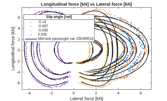 Figure contains an axes object. The axes object with title Longitudinal force [kN] vs Lateral force [kN], xlabel Lateral force [kN], ylabel Longitudinal force [kN] contains 36 objects of type line. One or more of the lines displays its values using only markers These objects represent -0.14, -0.087, -0.035, 0.035, Mid-size passenger car 235/45R18.